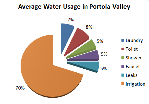 PV WaterUsageBreakdown