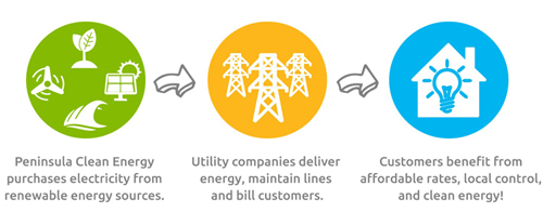 PCE - flow chart graphic - very small