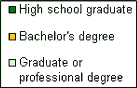 Educational Attainment of Population 25 and over