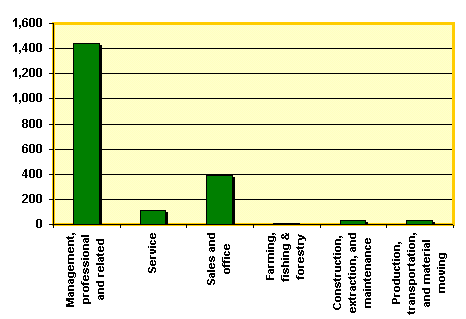 Labor and Employment by Occupation