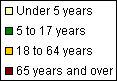 Population by Age