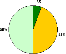 Educational Attainment of Population 25 and over