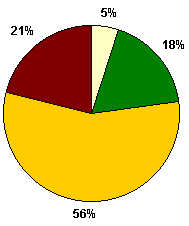 Population by Age